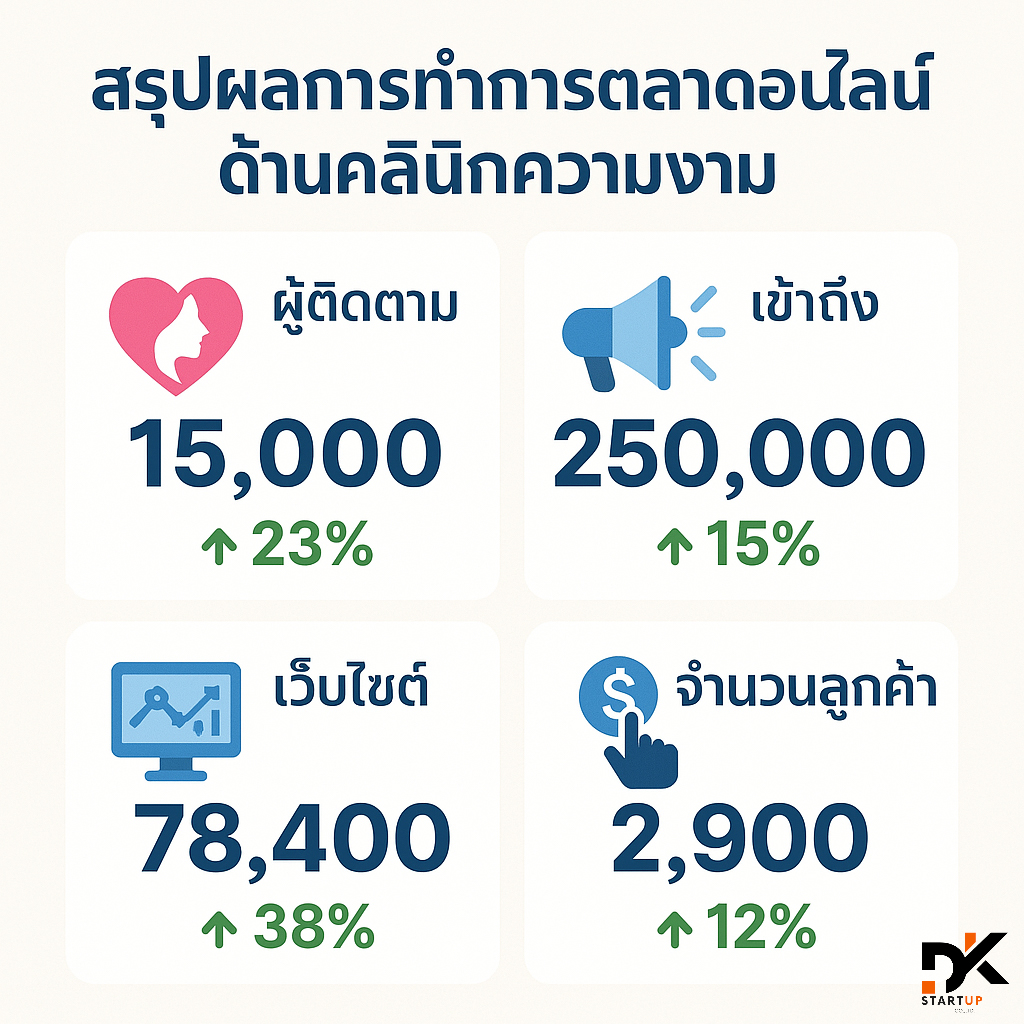 ผลงานการทำการตลาดออนไลน์ตรัง